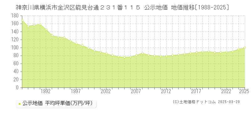 神奈川県横浜市金沢区能見台通２３１番１１５ 公示地価 地価推移[1988-2025]