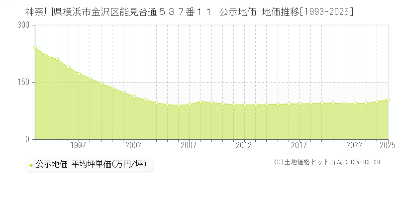神奈川県横浜市金沢区能見台通５３７番１１ 公示地価 地価推移[1993-2025]