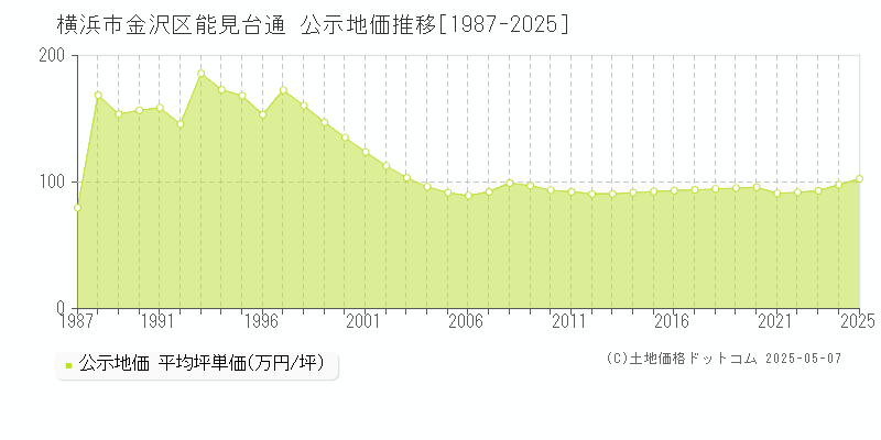 能見台通(横浜市金沢区)の公示地価推移グラフ(坪単価)[1987-2025年]