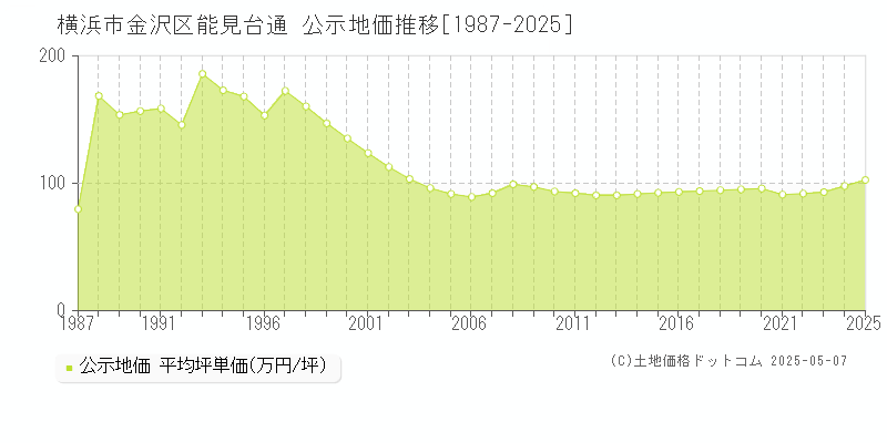 横浜市金沢区能見台通の地価公示推移グラフ 