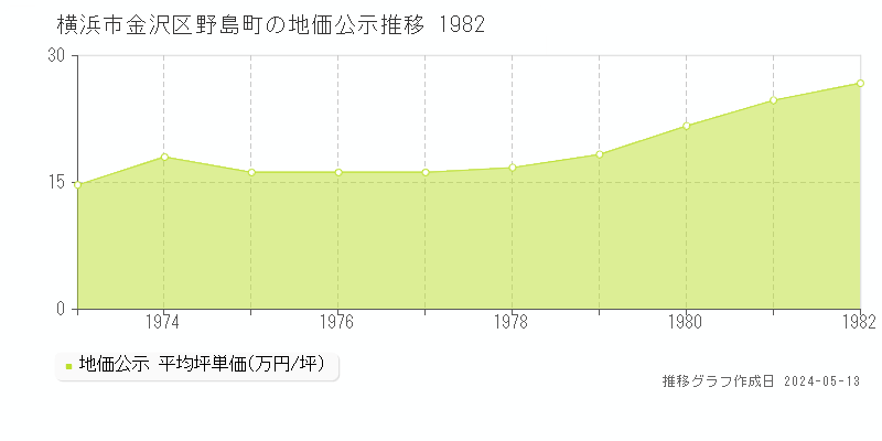 横浜市金沢区野島町の地価公示推移グラフ 