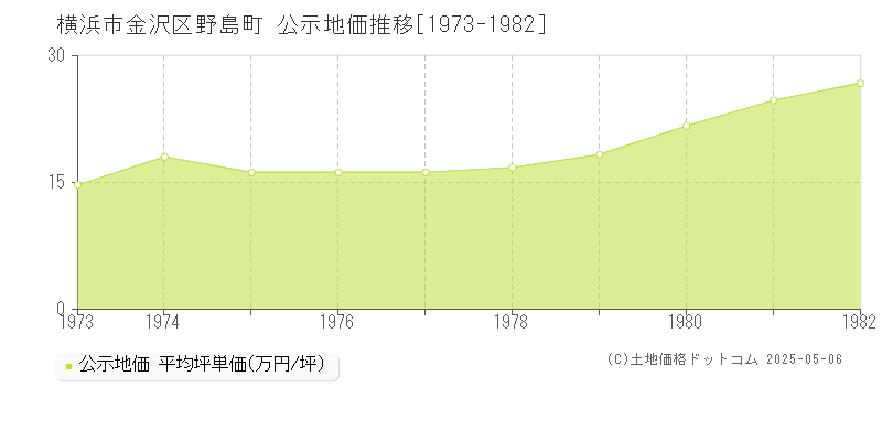 野島町(横浜市金沢区)の公示地価推移グラフ(坪単価)[1973-1982年]