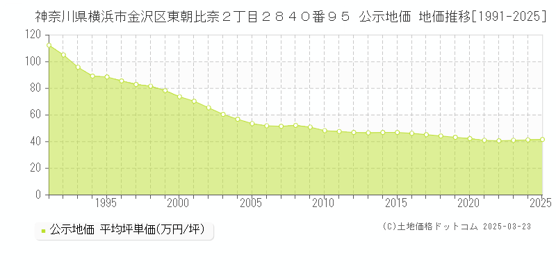 神奈川県横浜市金沢区東朝比奈２丁目２８４０番９５ 公示地価 地価推移[1991-2025]