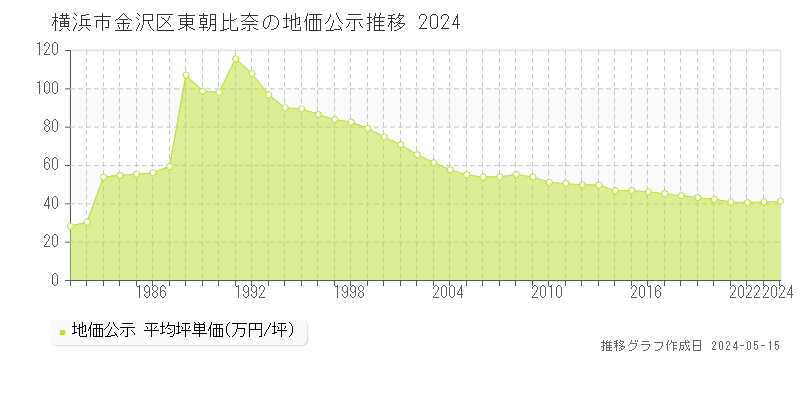 横浜市金沢区東朝比奈の地価公示推移グラフ 