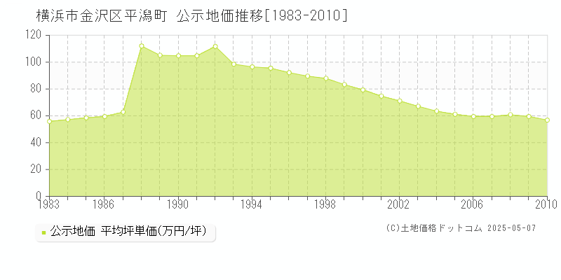 平潟町(横浜市金沢区)の公示地価推移グラフ(坪単価)[1983-2010年]