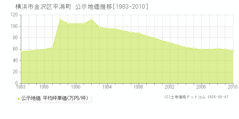 横浜市金沢区平潟町の地価公示推移グラフ 