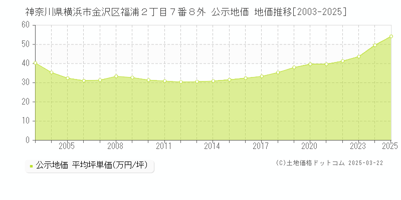 神奈川県横浜市金沢区福浦２丁目７番８外 公示地価 地価推移[2003-2025]