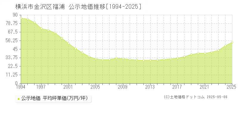 福浦(横浜市金沢区)の公示地価推移グラフ(坪単価)[1994-2025年]