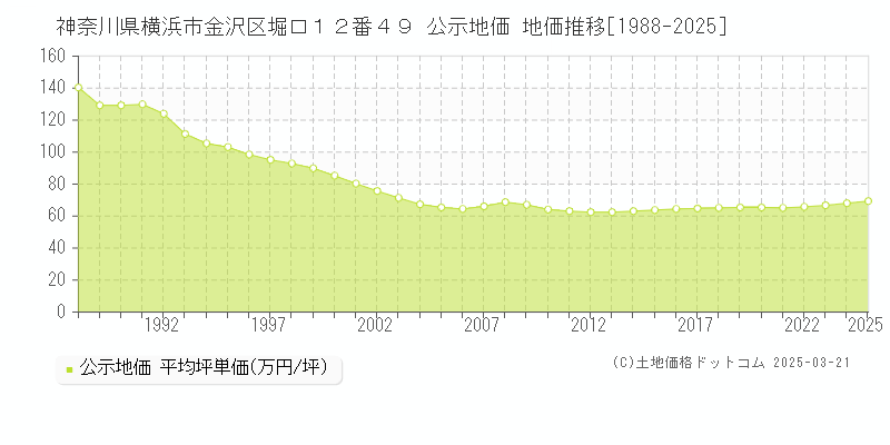 神奈川県横浜市金沢区堀口１２番４９ 公示地価 地価推移[1988-2025]