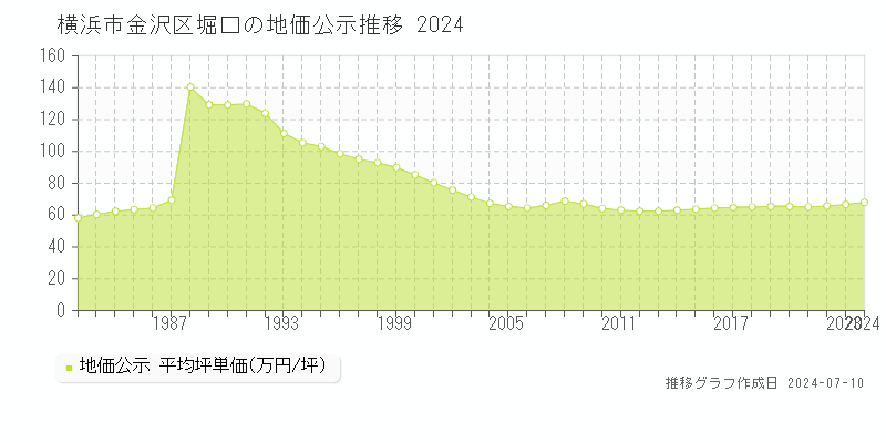 横浜市金沢区堀口の地価公示推移グラフ 