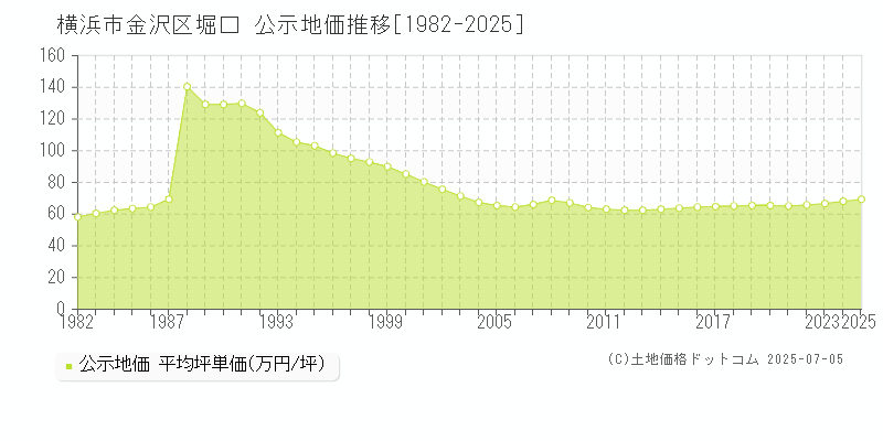 堀口(横浜市金沢区)の公示地価推移グラフ(坪単価)[1982-2025年]