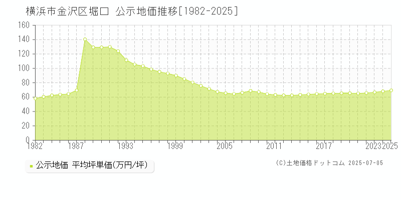 横浜市金沢区堀口の地価公示推移グラフ 