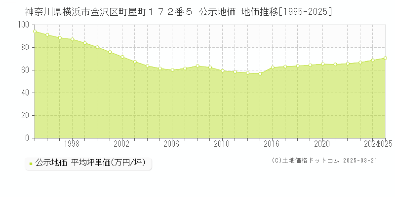 神奈川県横浜市金沢区町屋町１７２番５ 公示地価 地価推移[1995-2025]