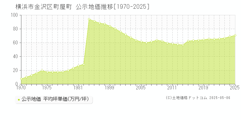 町屋町(横浜市金沢区)の公示地価推移グラフ(坪単価)[1970-2025年]
