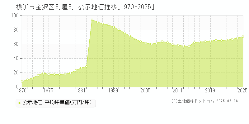 横浜市金沢区町屋町の地価公示推移グラフ 