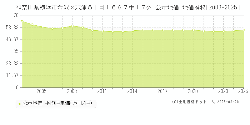 神奈川県横浜市金沢区六浦５丁目１６９７番１７外 公示地価 地価推移[2003-2025]