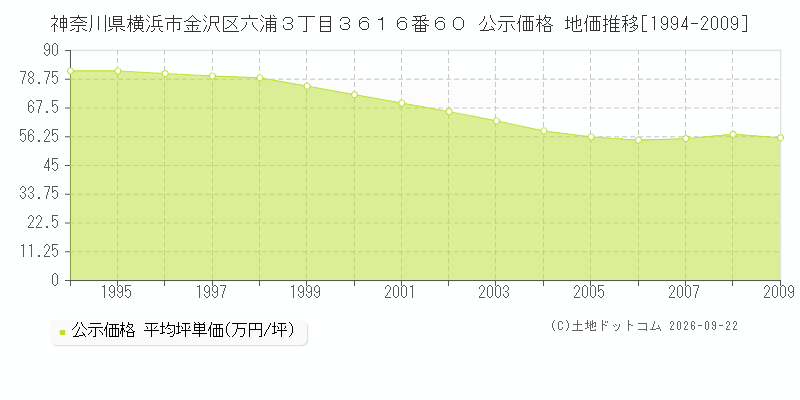 神奈川県横浜市金沢区六浦３丁目３６１６番６０ 公示価格 地価推移[1994-2026]