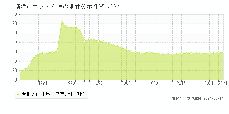 横浜市金沢区六浦の地価公示推移グラフ 