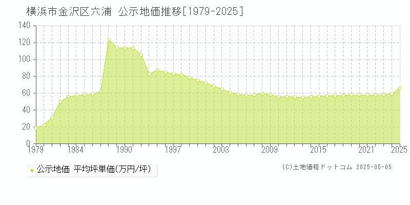 六浦(横浜市金沢区)の公示地価推移グラフ(坪単価)[1979-2025年]