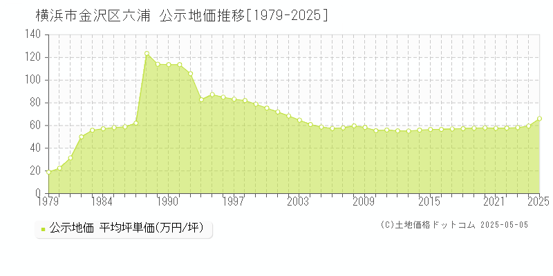 横浜市金沢区六浦の地価公示推移グラフ 