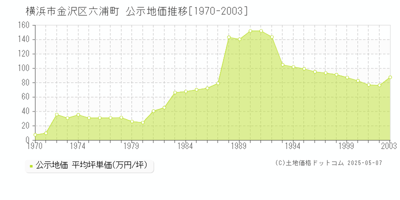 六浦町(横浜市金沢区)の公示地価推移グラフ(坪単価)[1970-2003年]