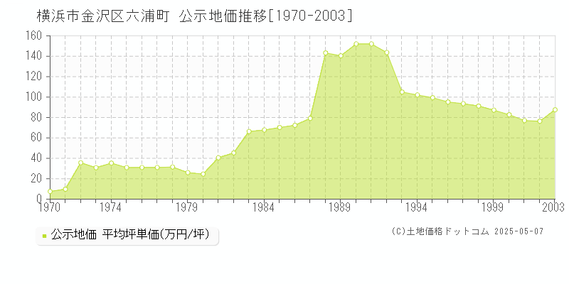 横浜市金沢区六浦町の地価公示推移グラフ 