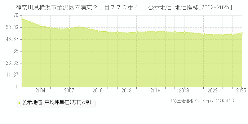 神奈川県横浜市金沢区六浦東２丁目７７０番４１ 公示地価 地価推移[2002-2025]