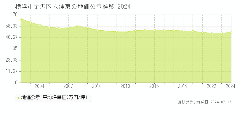 横浜市金沢区六浦東の地価公示推移グラフ 
