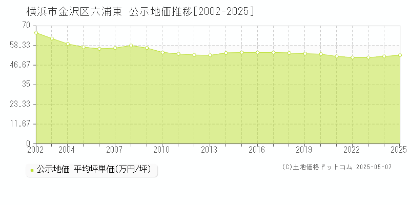 六浦東(横浜市金沢区)の公示地価推移グラフ(坪単価)[2002-2025年]