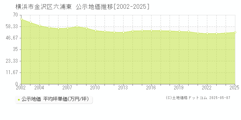 横浜市金沢区六浦東の地価公示推移グラフ 