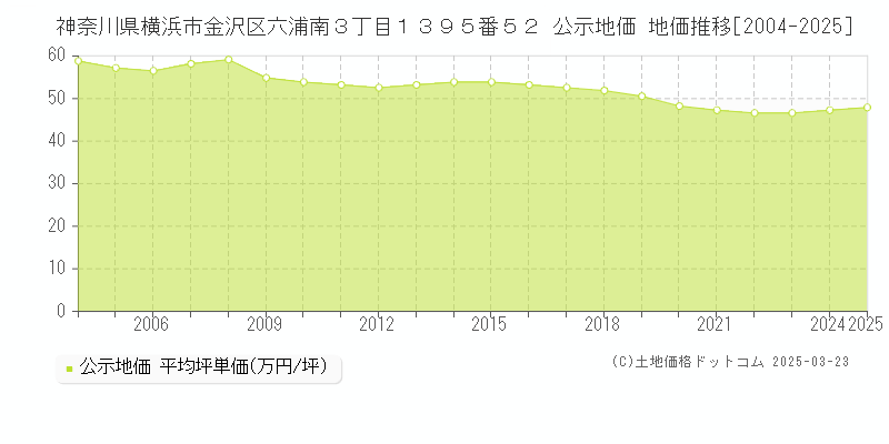 神奈川県横浜市金沢区六浦南３丁目１３９５番５２ 公示地価 地価推移[2004-2025]