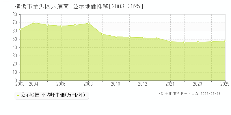 六浦南(横浜市金沢区)の公示地価推移グラフ(坪単価)[2003-2025年]