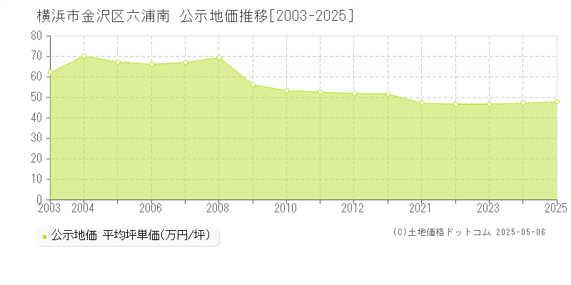 横浜市金沢区六浦南の地価公示推移グラフ 