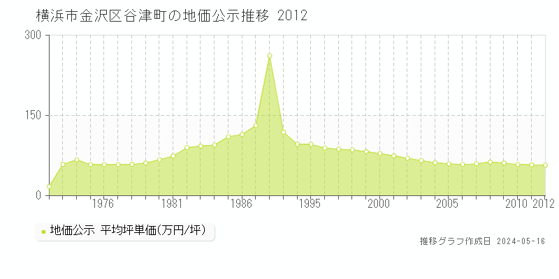 横浜市金沢区谷津町の地価公示推移グラフ 