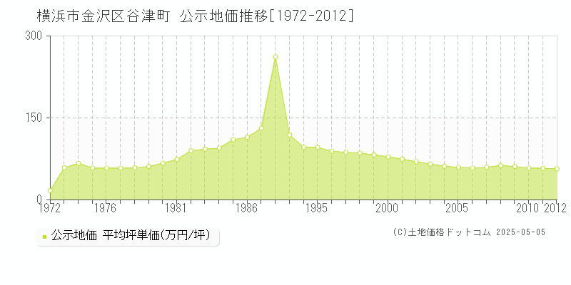 谷津町(横浜市金沢区)の公示地価推移グラフ(坪単価)[1972-2012年]