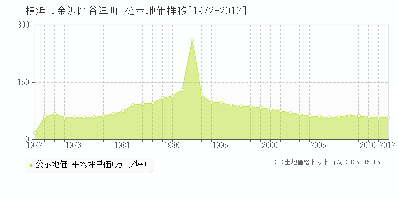 横浜市金沢区谷津町の地価公示推移グラフ 