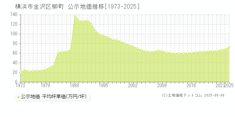 柳町(横浜市金沢区)の公示地価推移グラフ(坪単価)[1973-2025年]