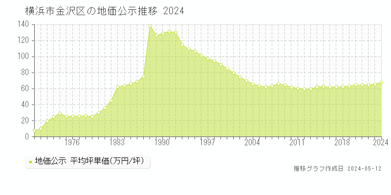 横浜市金沢区全域の地価公示推移グラフ 