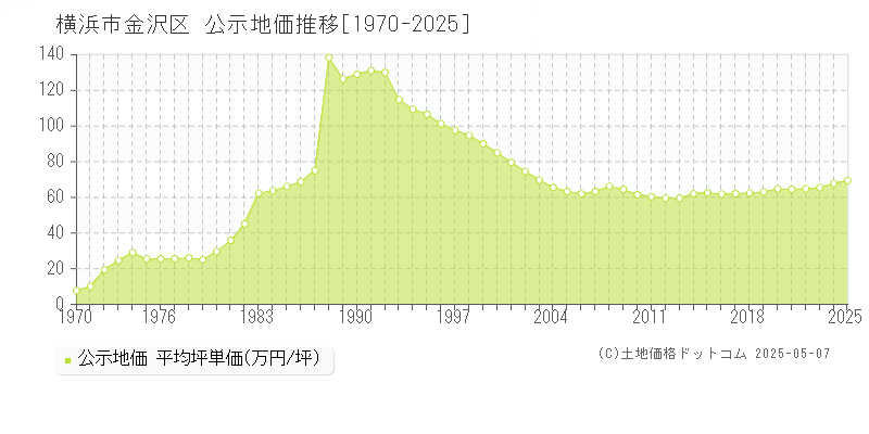 横浜市金沢区(神奈川県)の公示地価推移グラフ(坪単価)[1970-2025年]