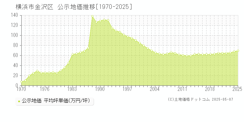 横浜市金沢区の地価公示推移グラフ 