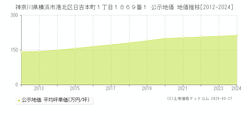 神奈川県横浜市港北区日吉本町１丁目１８６９番１ 公示地価 地価推移[2012-2024]