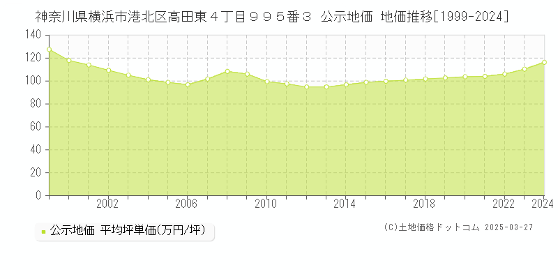 神奈川県横浜市港北区高田東４丁目９９５番３ 公示地価 地価推移[1999-2024]