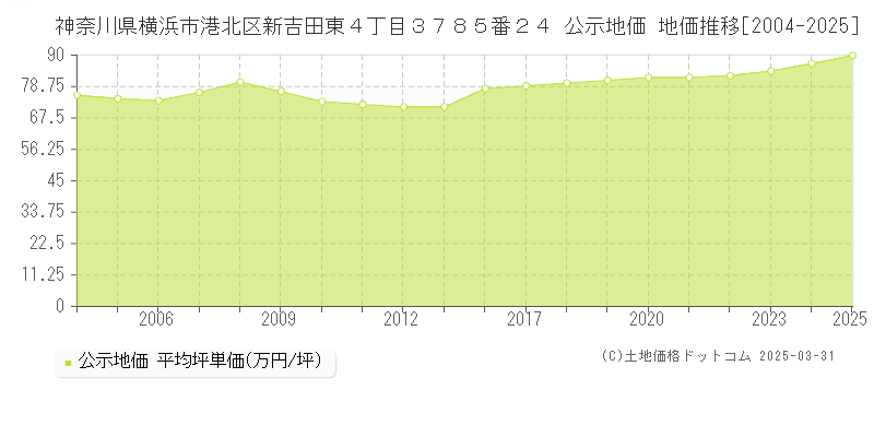 神奈川県横浜市港北区新吉田東４丁目３７８５番２４ 公示地価 地価推移[2004-2025]