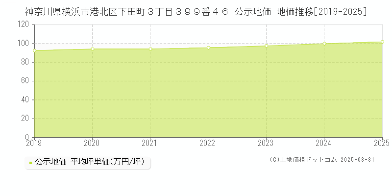 神奈川県横浜市港北区下田町３丁目３９９番４６ 公示地価 地価推移[2019-2025]