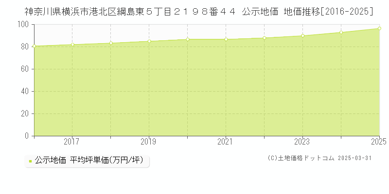 神奈川県横浜市港北区綱島東５丁目２１９８番４４ 公示地価 地価推移[2016-2025]