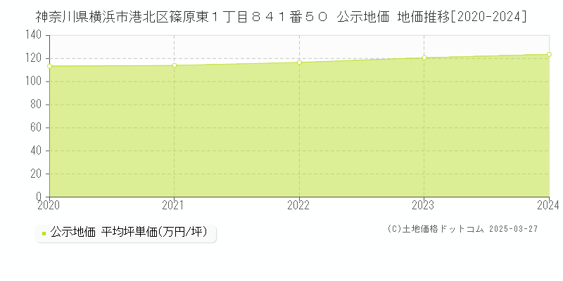 神奈川県横浜市港北区篠原東１丁目８４１番５０ 公示地価 地価推移[2020-2024]