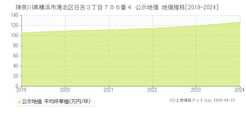 神奈川県横浜市港北区日吉３丁目７８６番４ 公示地価 地価推移[2019-2024]