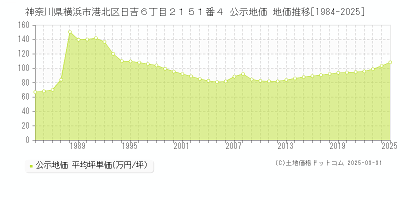 神奈川県横浜市港北区日吉６丁目２１５１番４ 公示地価 地価推移[1984-2025]