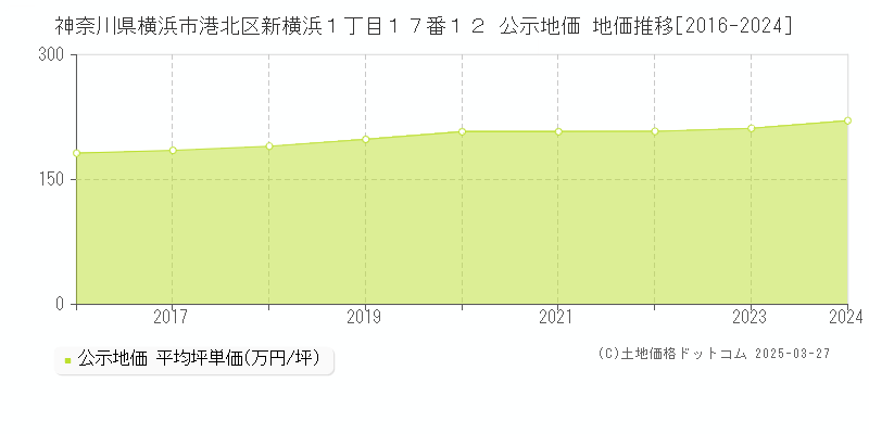 神奈川県横浜市港北区新横浜１丁目１７番１２ 公示地価 地価推移[2016-2024]
