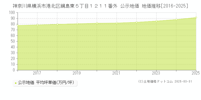 神奈川県横浜市港北区綱島東５丁目１２１１番外 公示地価 地価推移[2016-2025]